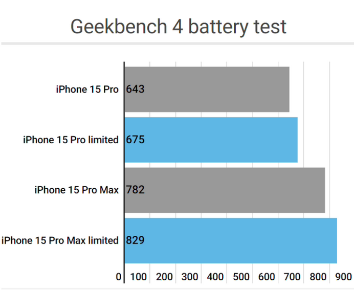 鱼台apple维修站iPhone15Pro的ProMotion高刷功能耗电吗