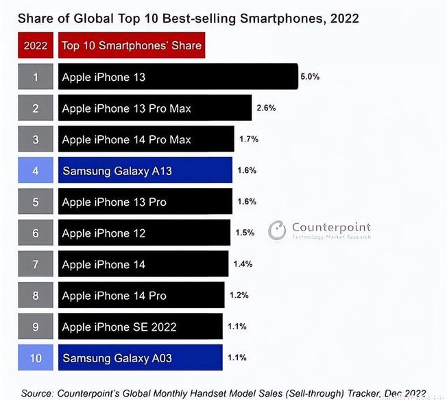 鱼台苹果维修分享:为什么iPhone14的销量不如iPhone13? 