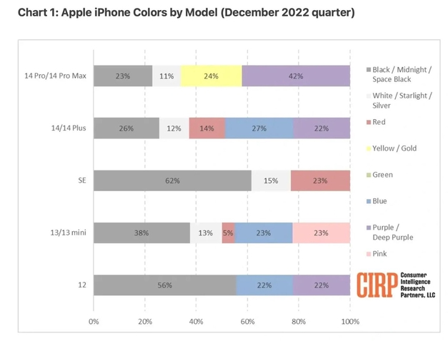 鱼台苹果维修网点分享：美国用户最喜欢什么颜色的iPhone 14？ 