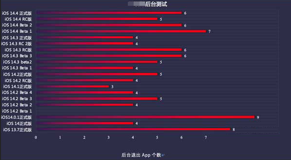 鱼台苹果手机维修分享iOS14.5beta1续航怎么样 